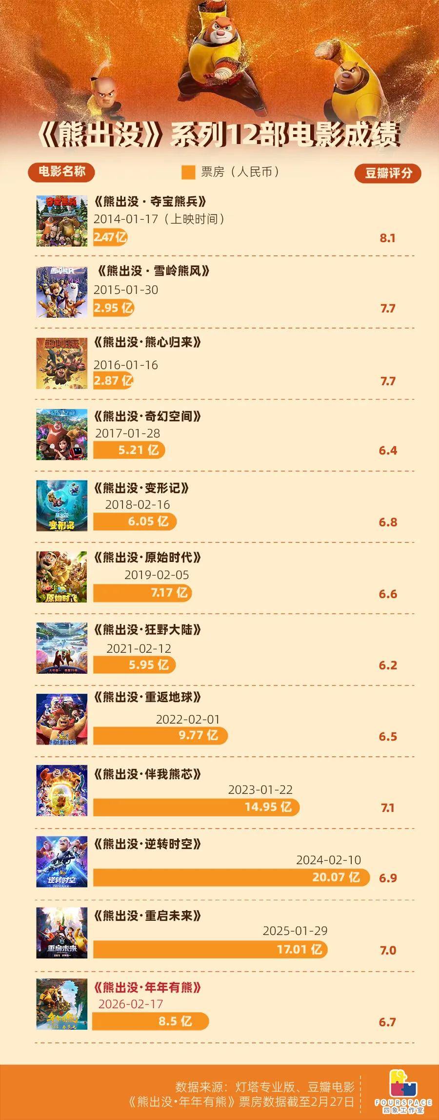 春节档炒了12年的“冷饭” 凭啥狂赚百亿？:惠州市诺盾汽车用品有限公司推荐